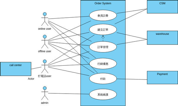 UC-A | Visual Paradigm User-Contributed Diagrams / Designs